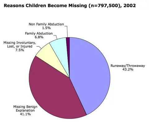 estimated-number-of-family-abducted-children-by-age-of-child-2002