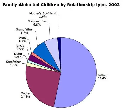 family-abducted-children-by-relationship-type-2002