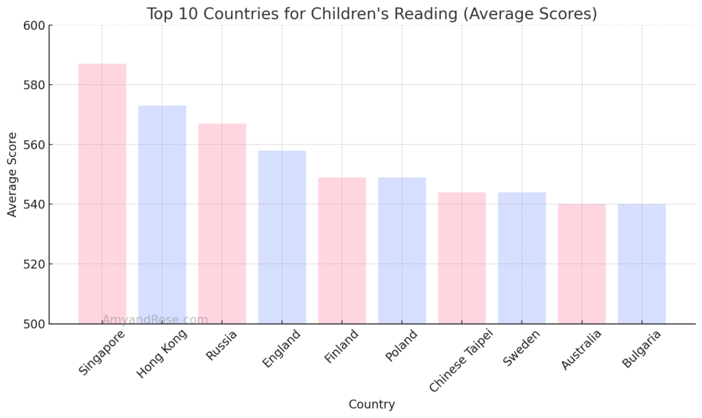 Average reading scores of children in the top 10 countries