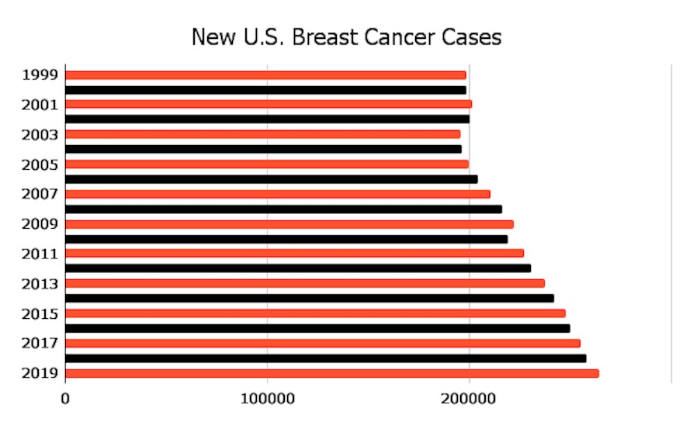 New Breast Cancer Cases