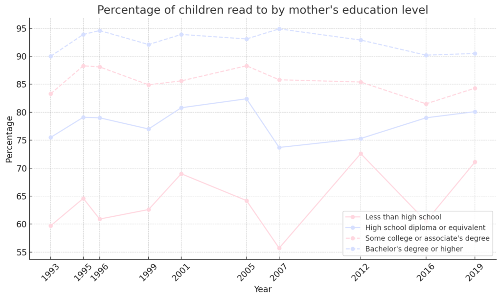 Percentage of Children ages 3-5 Read to by Mother's Education Level