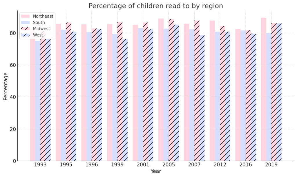 Percentage of Children ages 3-5 Read to by Region