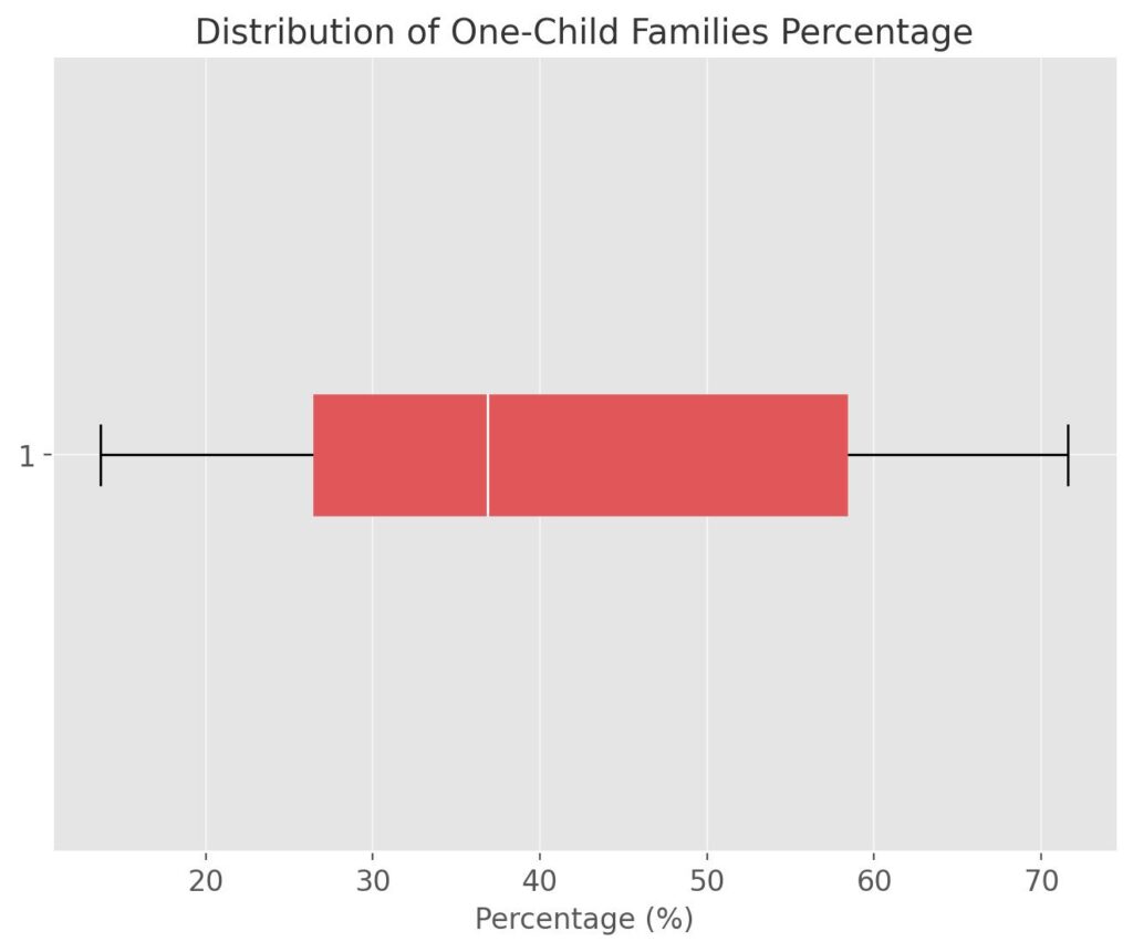 Box Plot Visualization of Distribution of Only Child Families