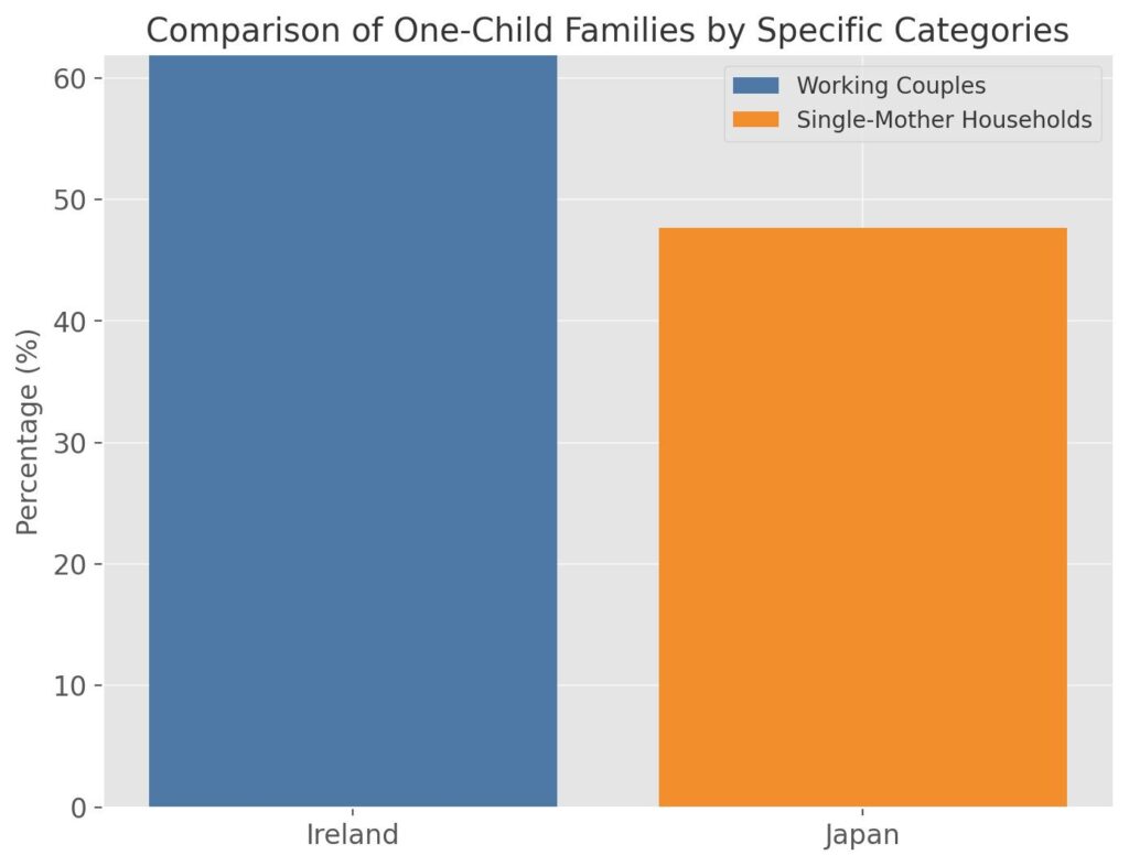 Comparison of Only Child Families by Specific Categories