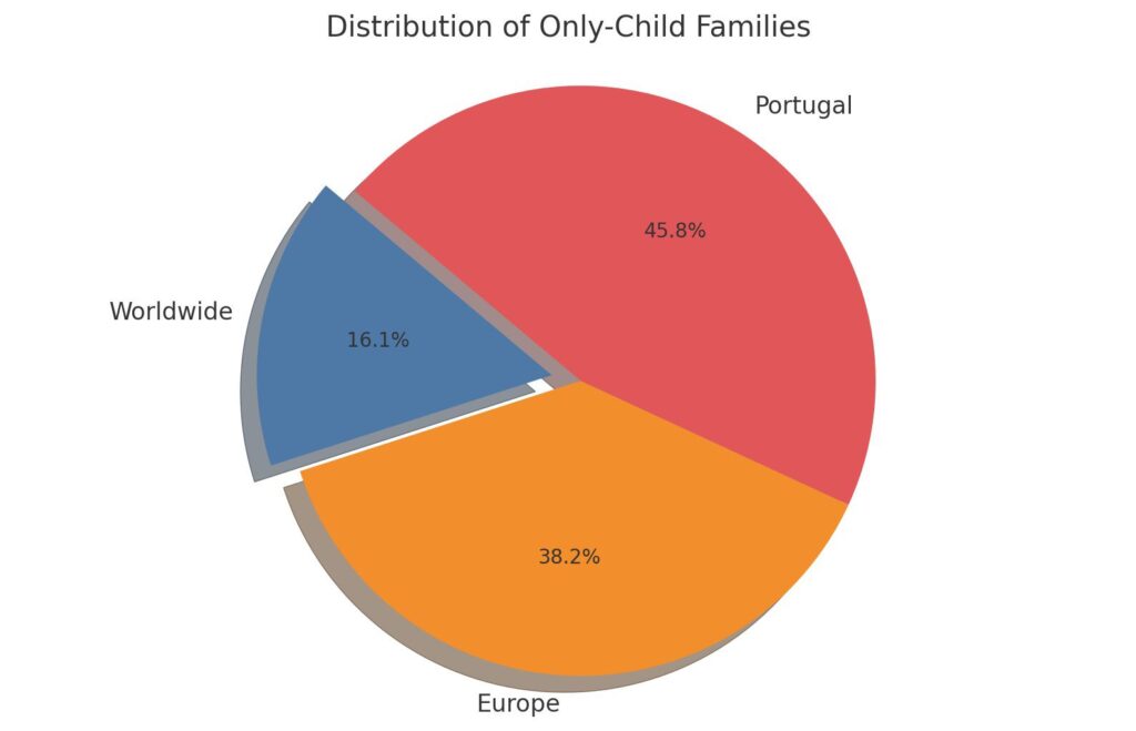 Distribution of Only Child Families