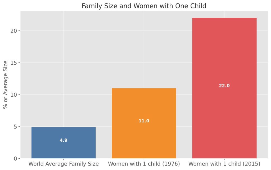 Family Size and Women with One Child