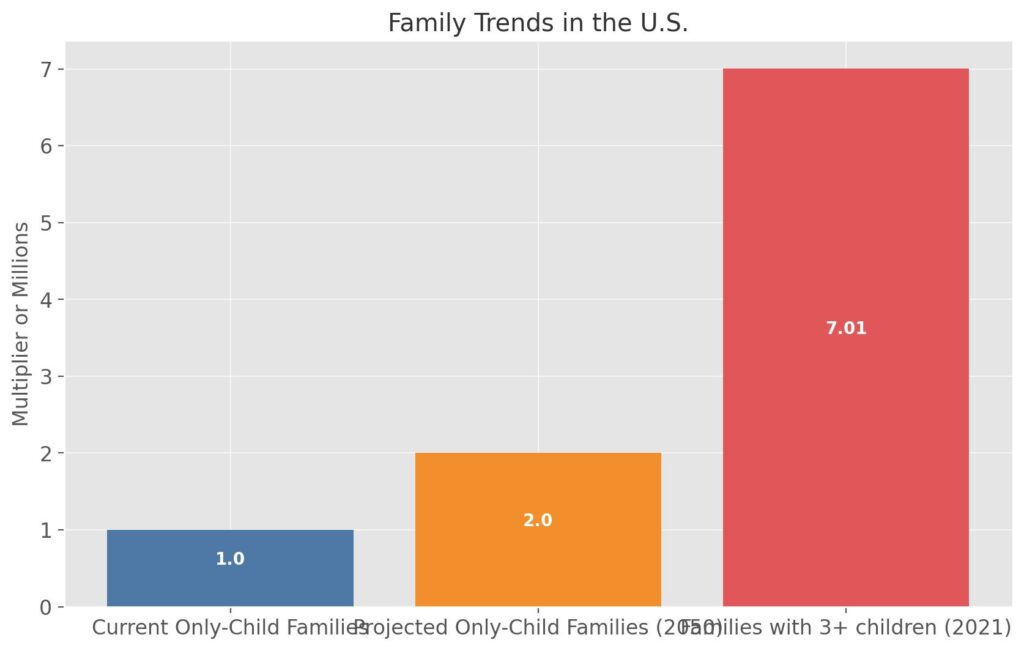 Family Trends in the US