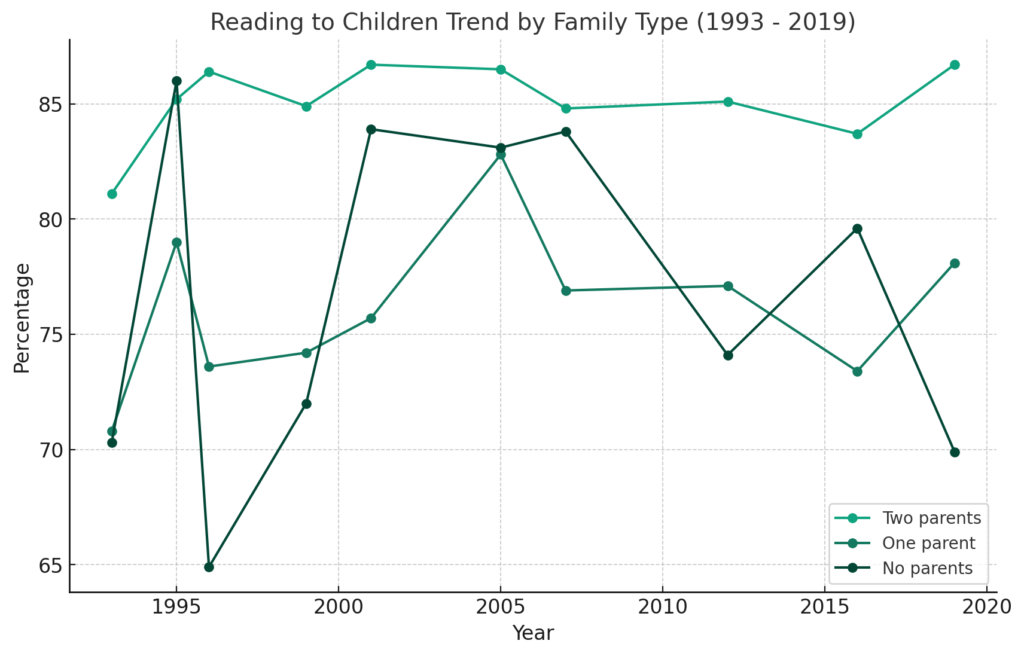 Percentage of Children Read to by Family Type