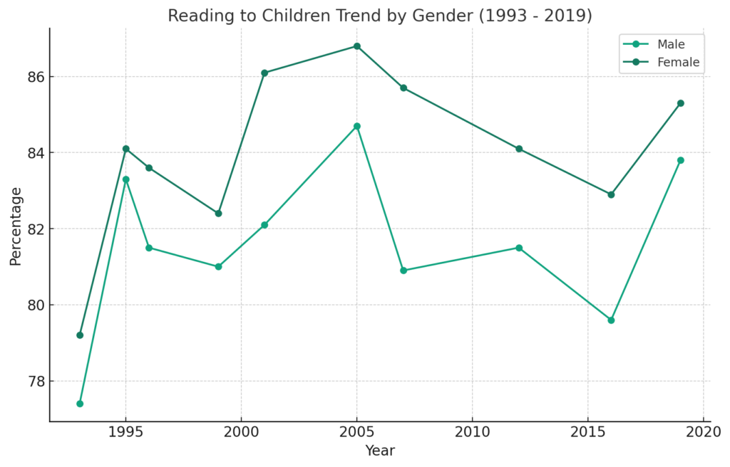 Percentage of Children Read to by Gender