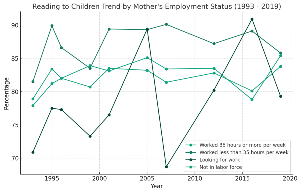 Percentage of Children Read to by Mothers Employment Status