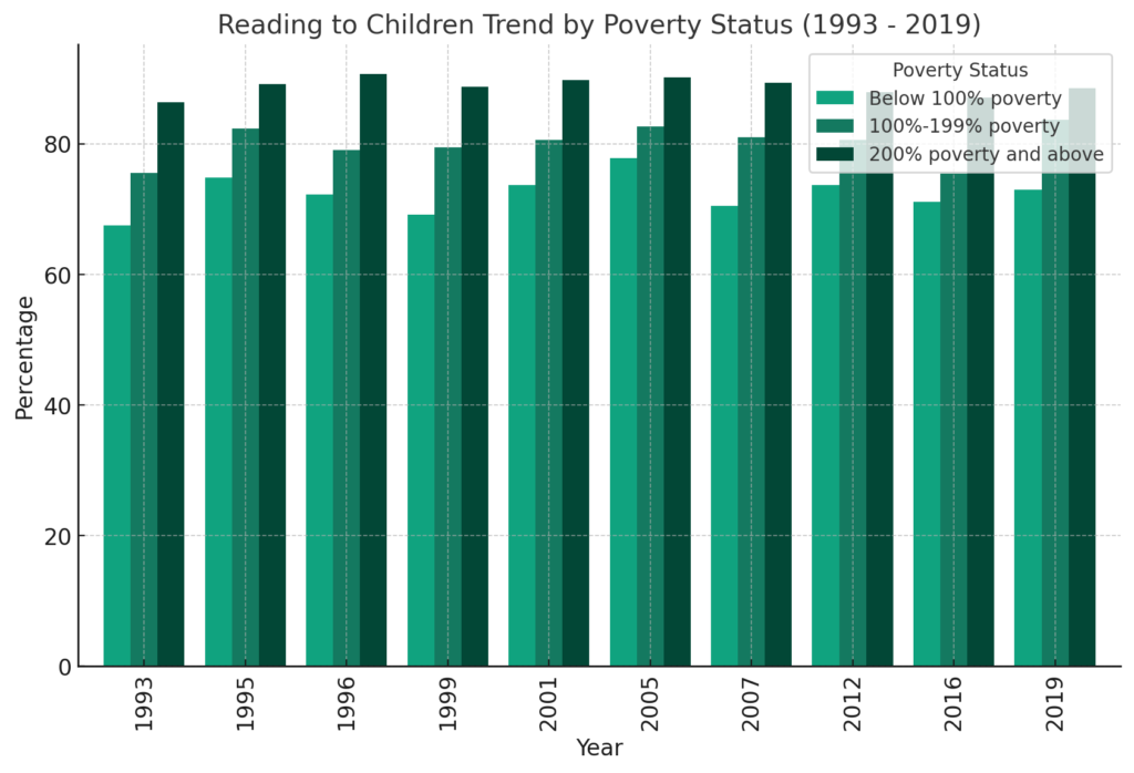 Percentage of Children Read to by Poverty Status