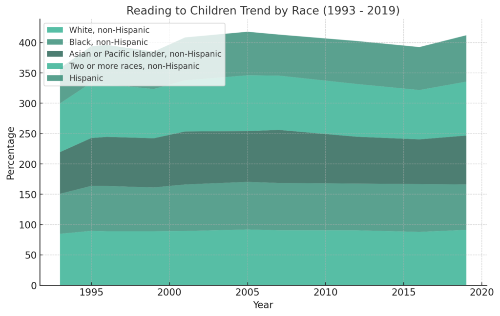 Percentage of Children Read to by Race