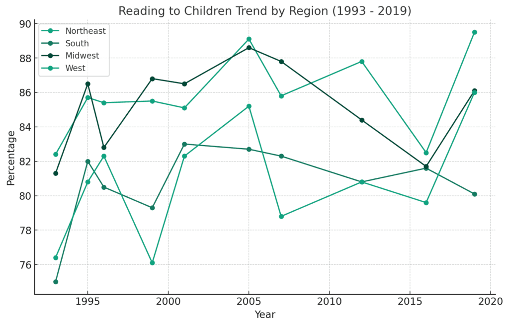 Percentage of Children Read to by Region