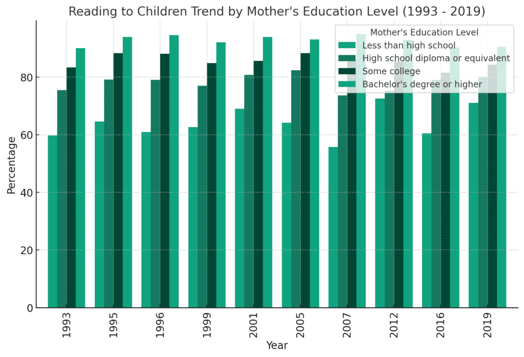 Percentage of Children Read to by the Mothers Highest Level of Education