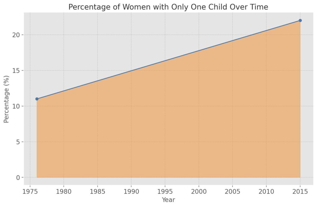 Percentage of Women with Only One Child Over Time