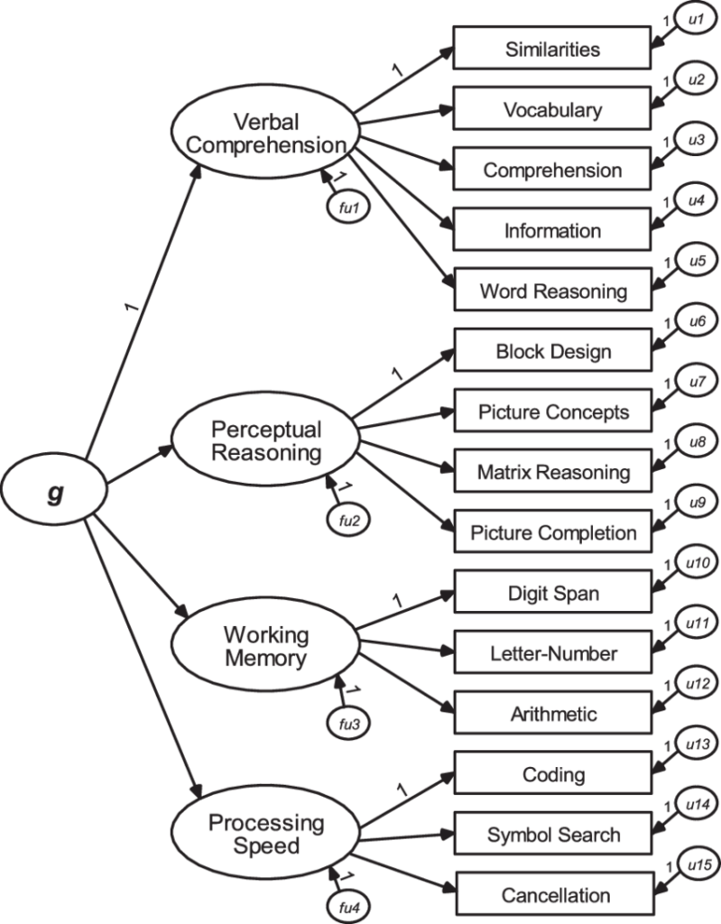 Theoretical And Scoring Structure Of The Wechsler Intelligence Scale For Children (IV)